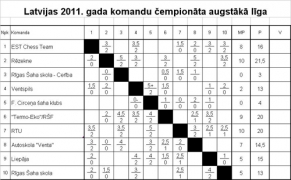 RTU šaha komandas Latvijas komandu čempionātā
